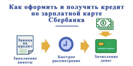 Расчёт кредита в сбербанке на зарплатную карту держателя