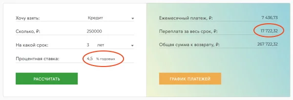 Расчет переплат по кредиту Почта-Банка на 250000 рублей под 4,5% на з года