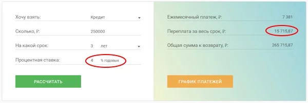 Расчет переплат по кредиту Почта-Банка на 250000 рублей под 4% на 3 года