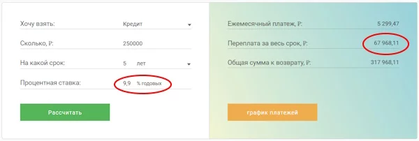 Расчет переплат по кредиту Почта-Банка на 250000 рублей под 9,9% годовых на 5 лет