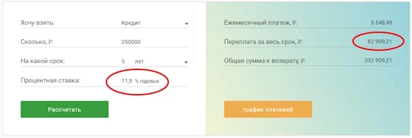Расчет переплат по кредиту Почта-Банка на 250000 рублей под 11,9% годовых на 5 лет